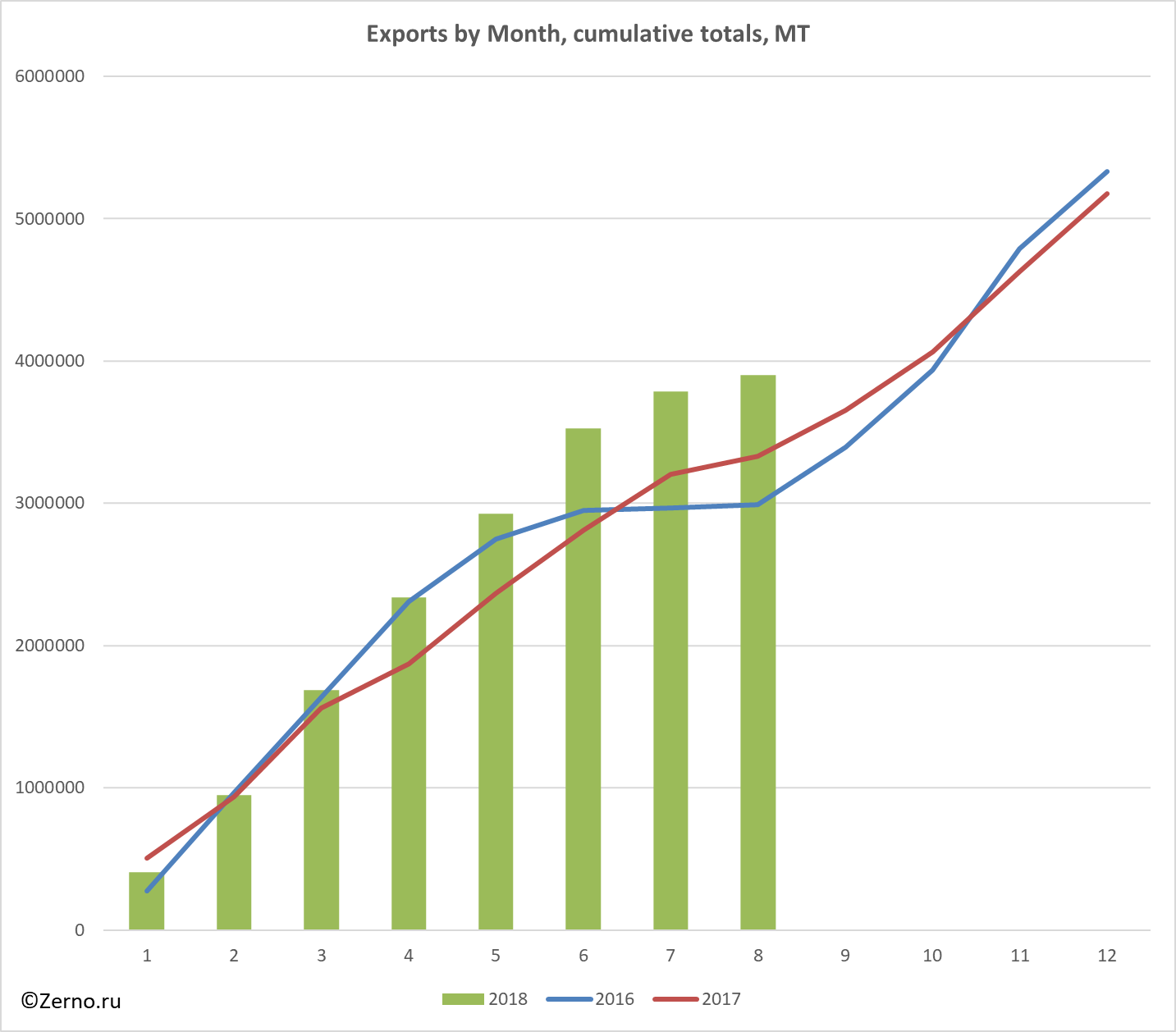 Exports by Month, cumulative totals, MT